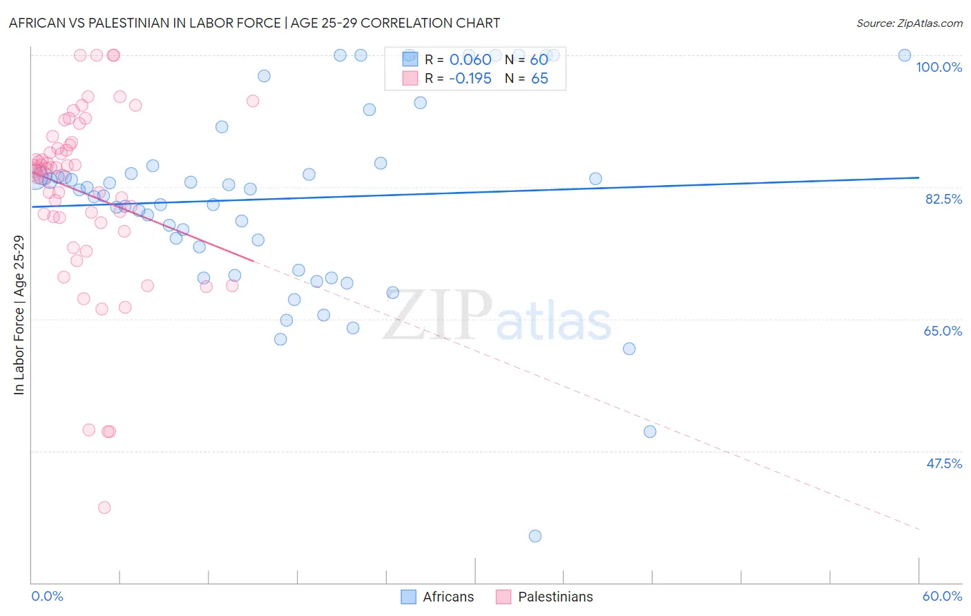 African vs Palestinian In Labor Force | Age 25-29