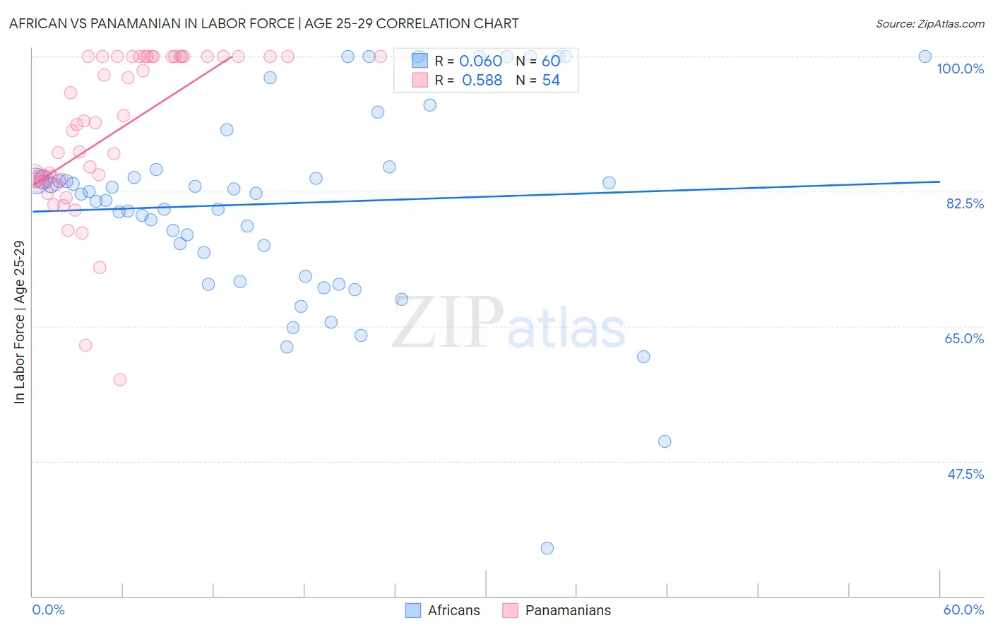 African vs Panamanian In Labor Force | Age 25-29
