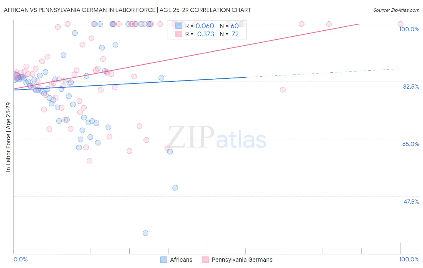 African vs Pennsylvania German In Labor Force | Age 25-29