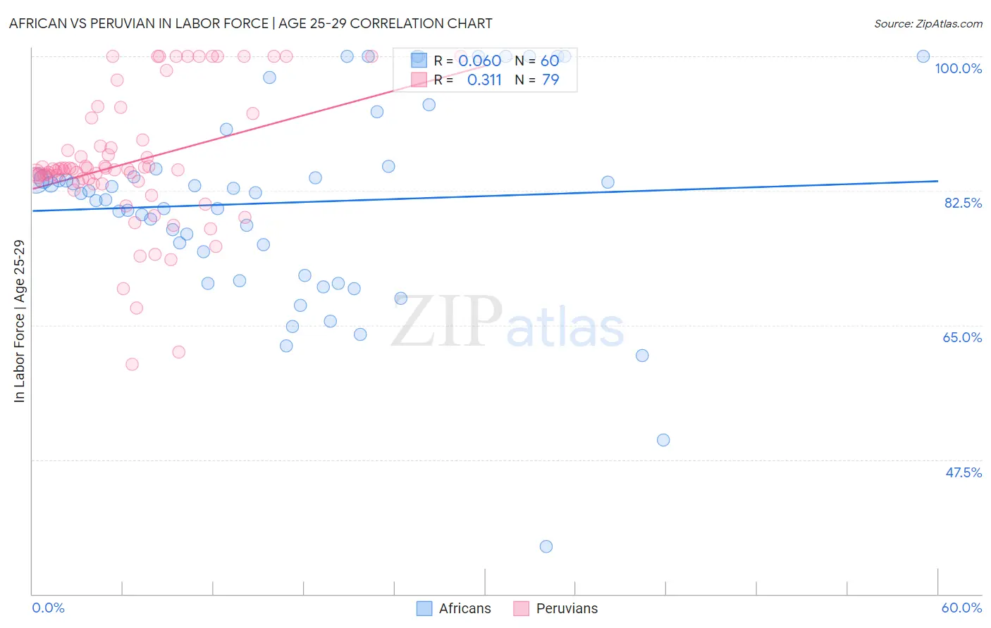 African vs Peruvian In Labor Force | Age 25-29