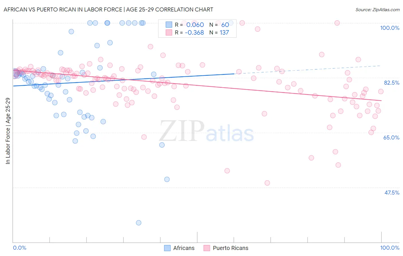 African vs Puerto Rican In Labor Force | Age 25-29