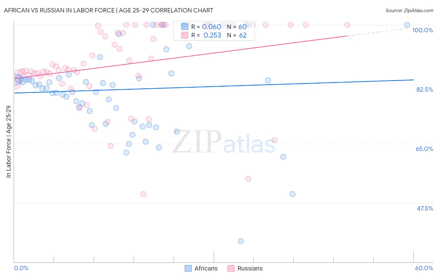 African vs Russian In Labor Force | Age 25-29