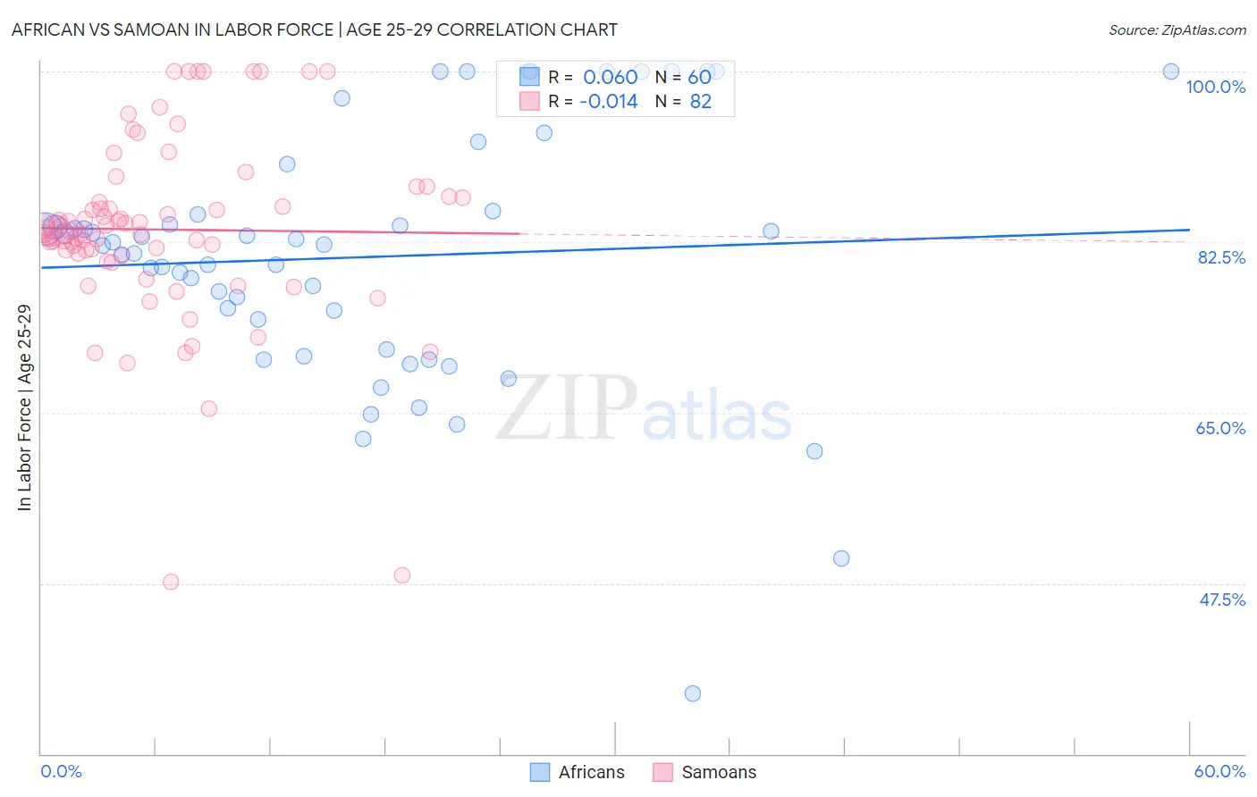 African vs Samoan In Labor Force | Age 25-29