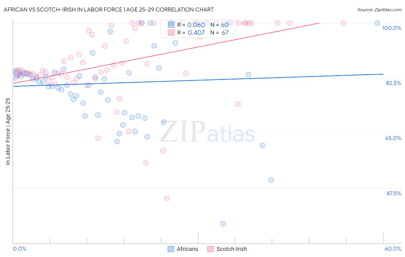 African vs Scotch-Irish In Labor Force | Age 25-29