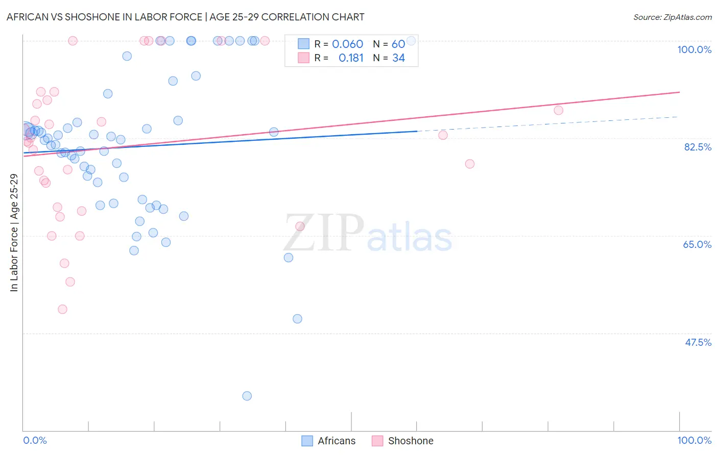 African vs Shoshone In Labor Force | Age 25-29