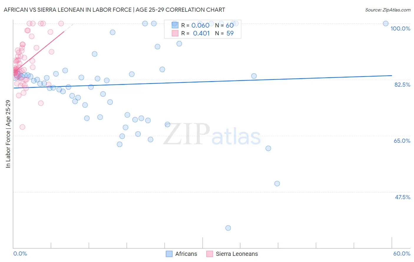 African vs Sierra Leonean In Labor Force | Age 25-29
