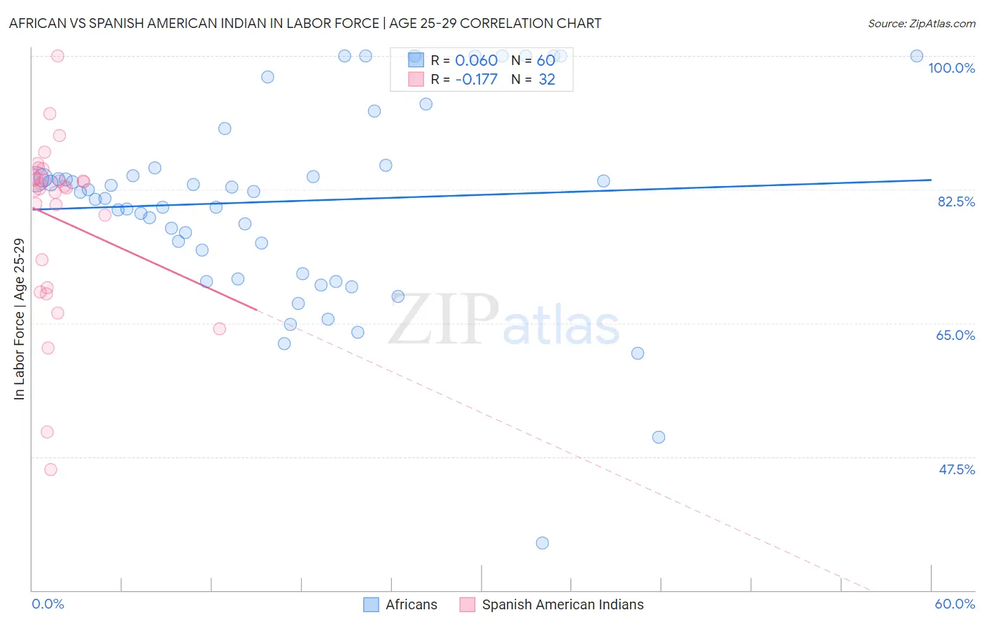 African vs Spanish American Indian In Labor Force | Age 25-29