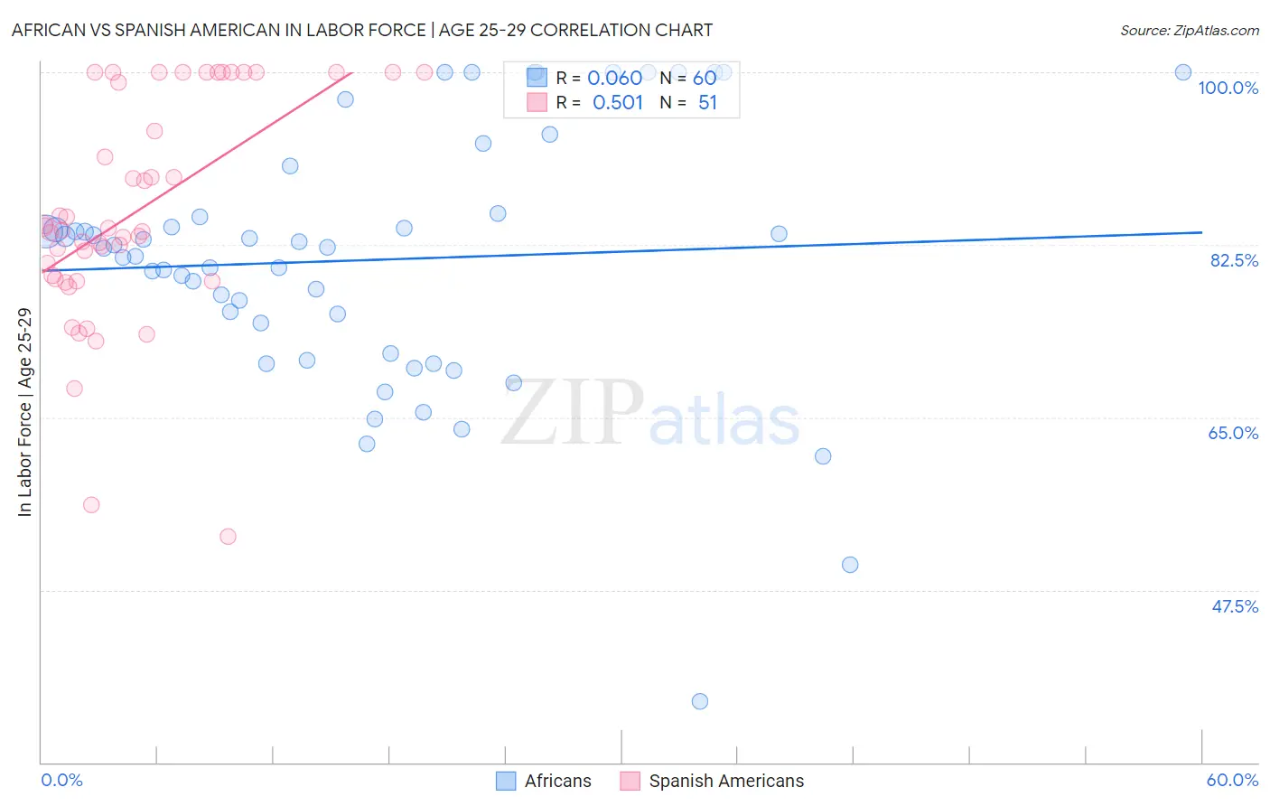 African vs Spanish American In Labor Force | Age 25-29