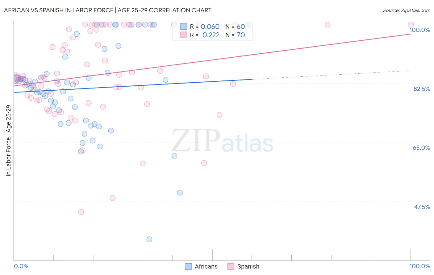 African vs Spanish In Labor Force | Age 25-29