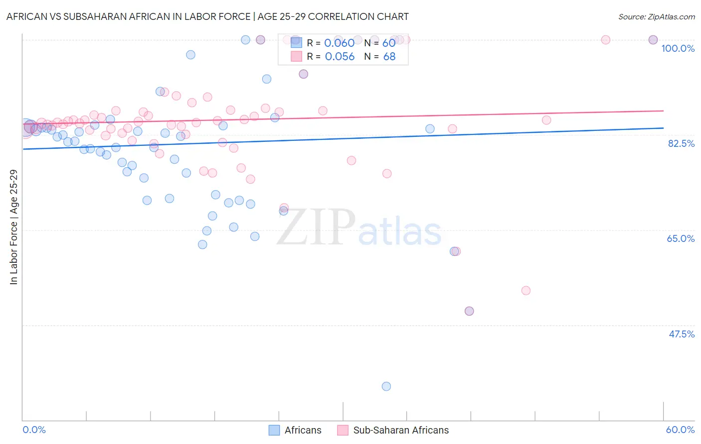 African vs Subsaharan African In Labor Force | Age 25-29