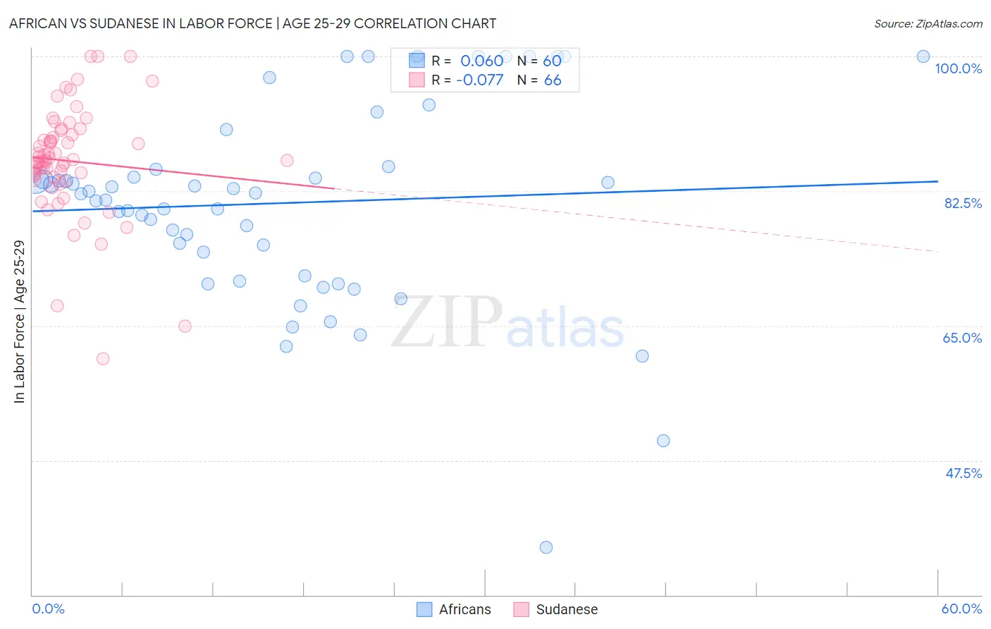 African vs Sudanese In Labor Force | Age 25-29