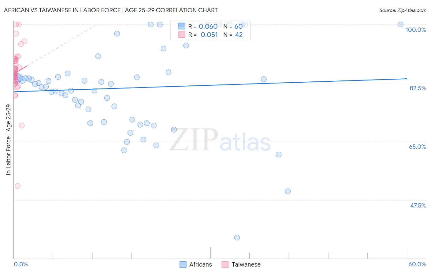 African vs Taiwanese In Labor Force | Age 25-29