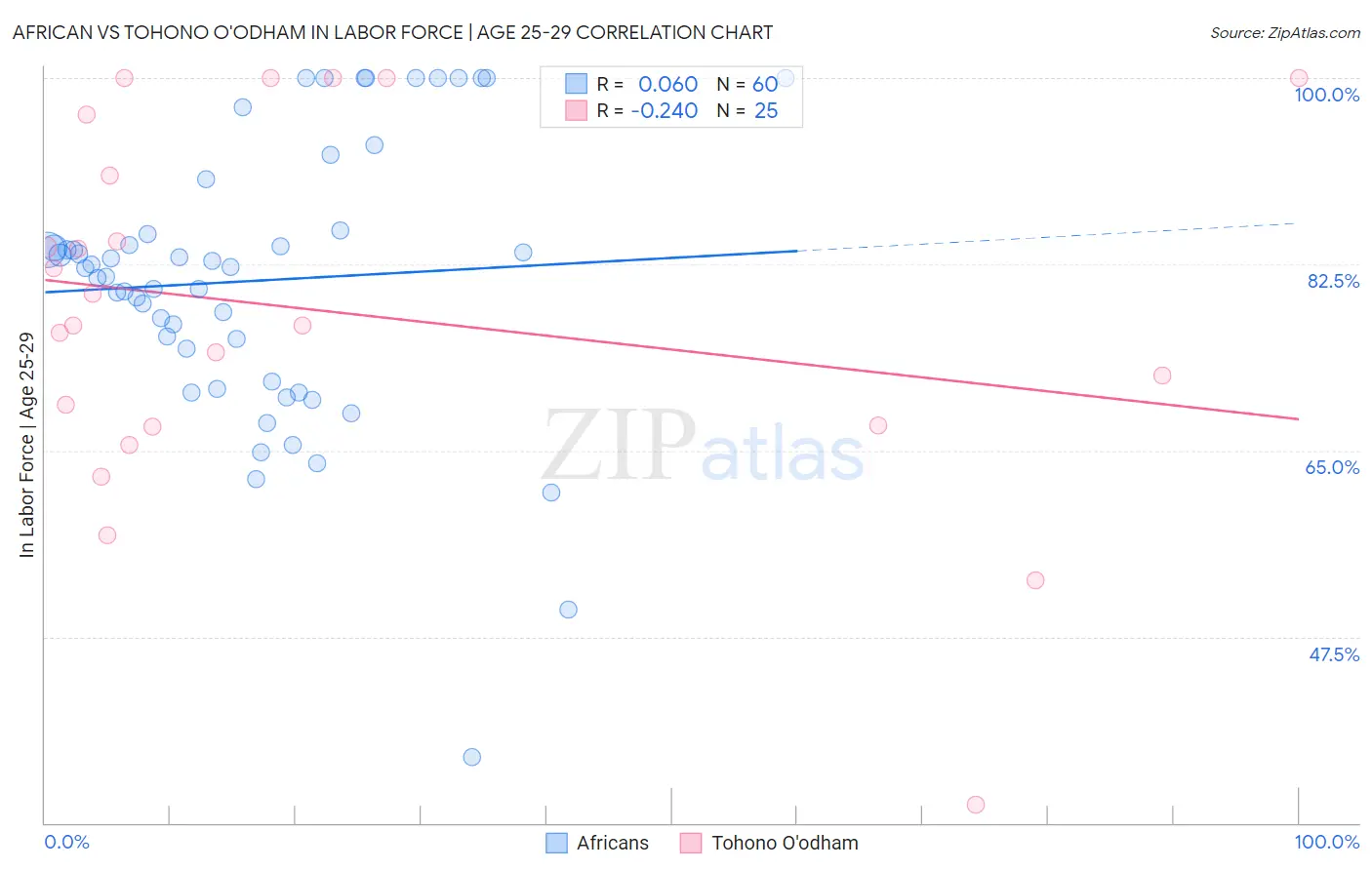 African vs Tohono O'odham In Labor Force | Age 25-29