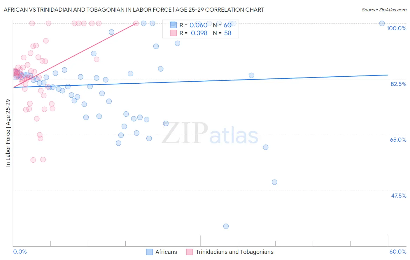 African vs Trinidadian and Tobagonian In Labor Force | Age 25-29