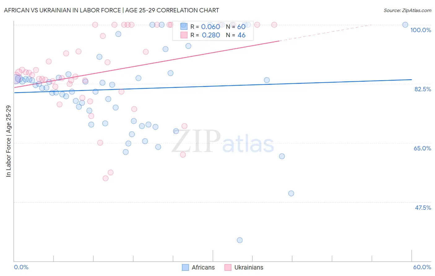 African vs Ukrainian In Labor Force | Age 25-29