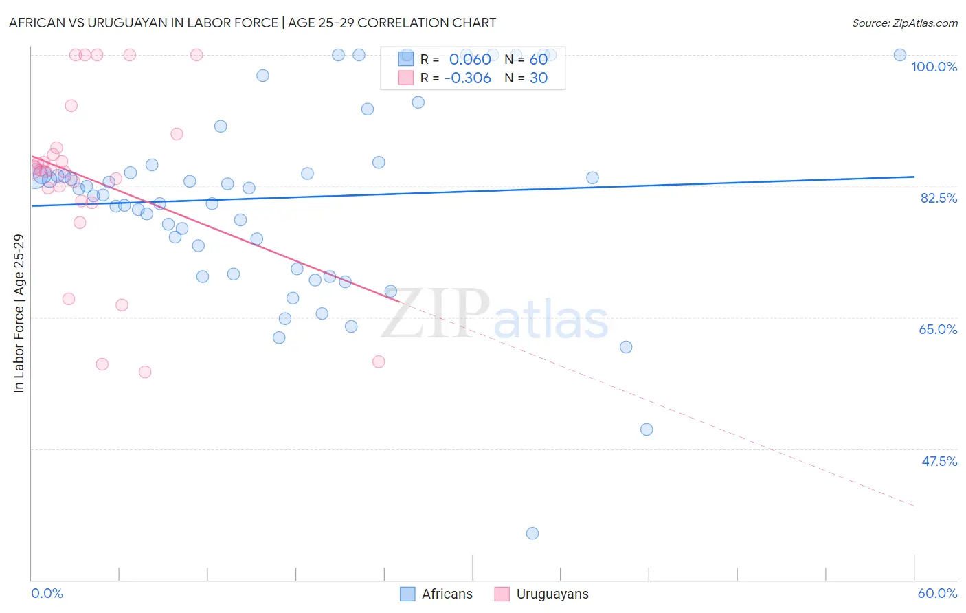 African vs Uruguayan In Labor Force | Age 25-29