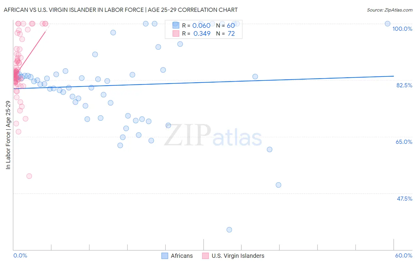 African vs U.S. Virgin Islander In Labor Force | Age 25-29