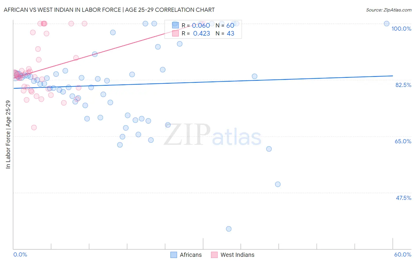 African vs West Indian In Labor Force | Age 25-29