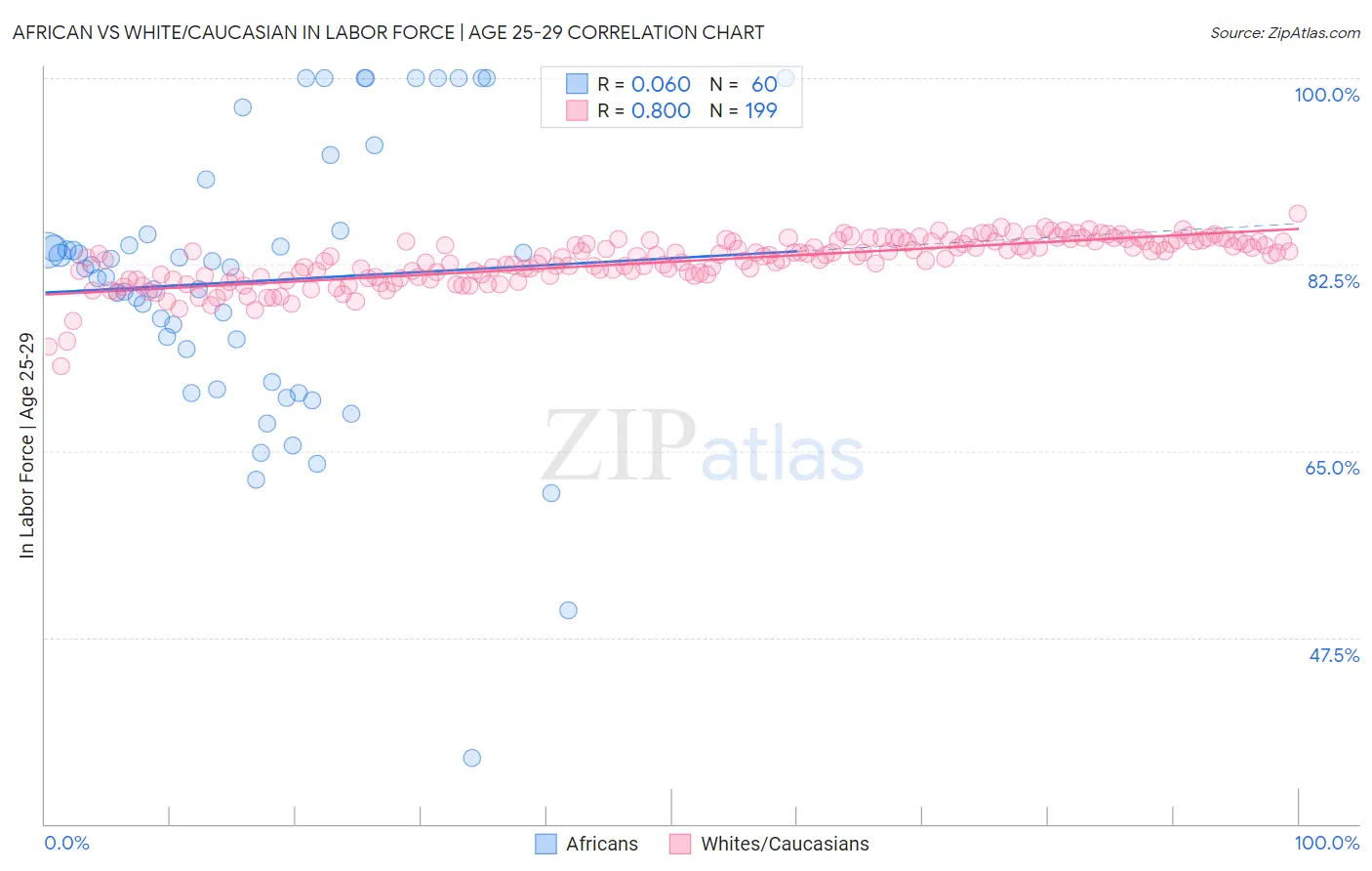 African vs White/Caucasian In Labor Force | Age 25-29
