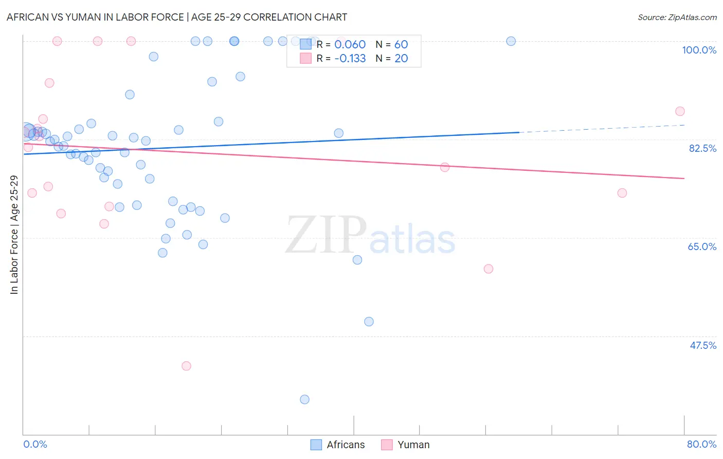 African vs Yuman In Labor Force | Age 25-29