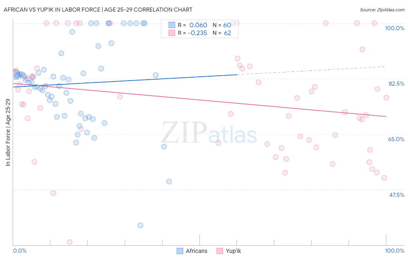 African vs Yup'ik In Labor Force | Age 25-29