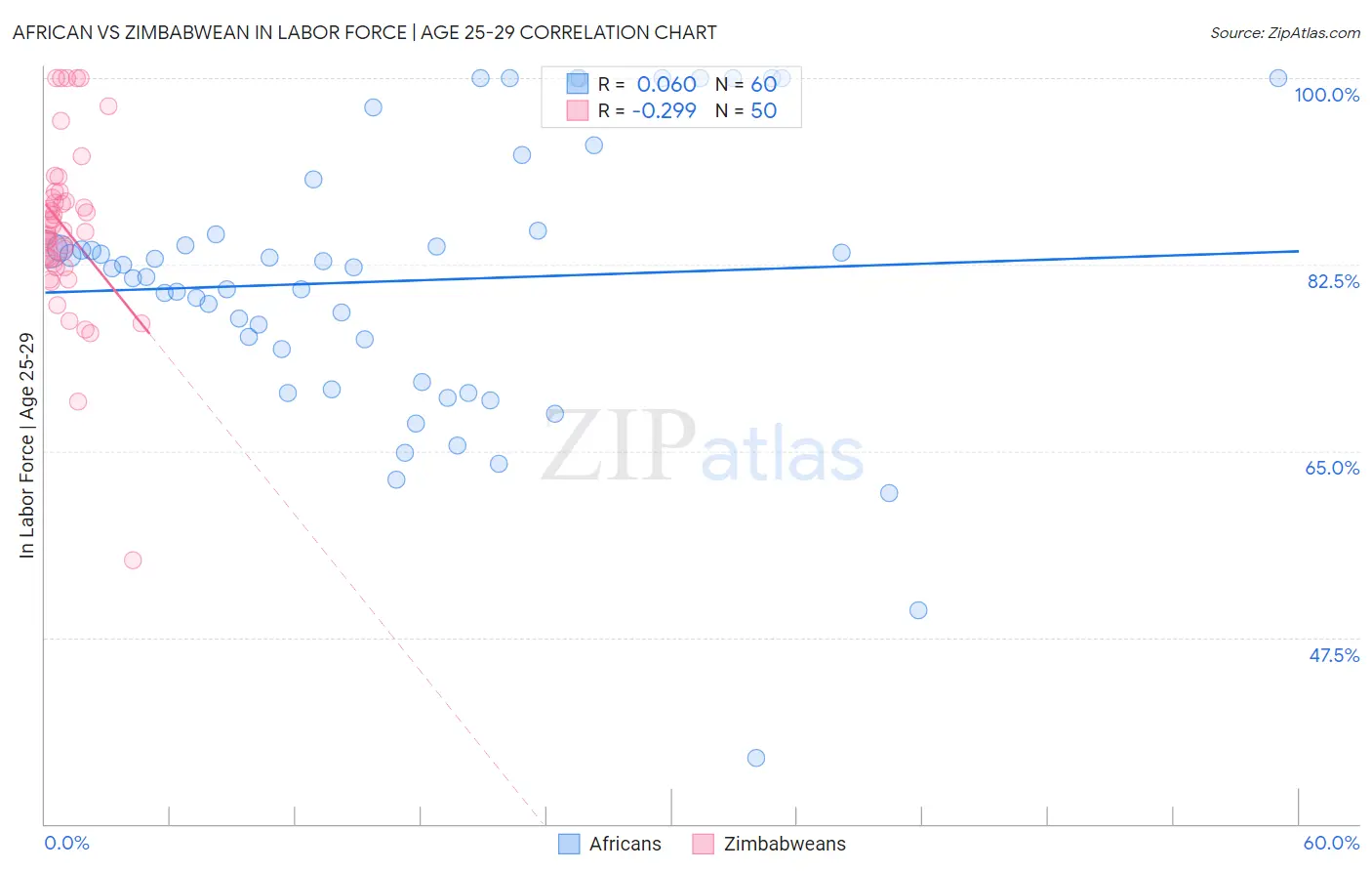 African vs Zimbabwean In Labor Force | Age 25-29