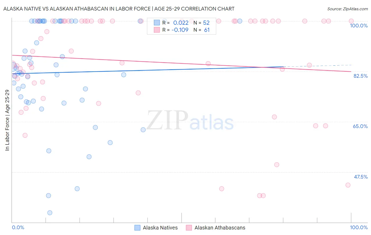 Alaska Native vs Alaskan Athabascan In Labor Force | Age 25-29