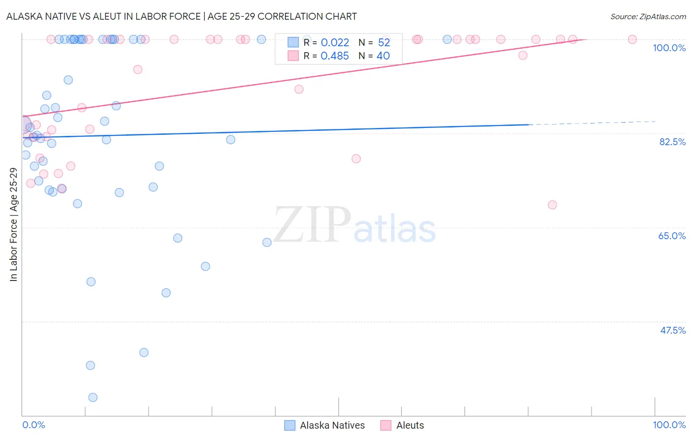 Alaska Native vs Aleut In Labor Force | Age 25-29
