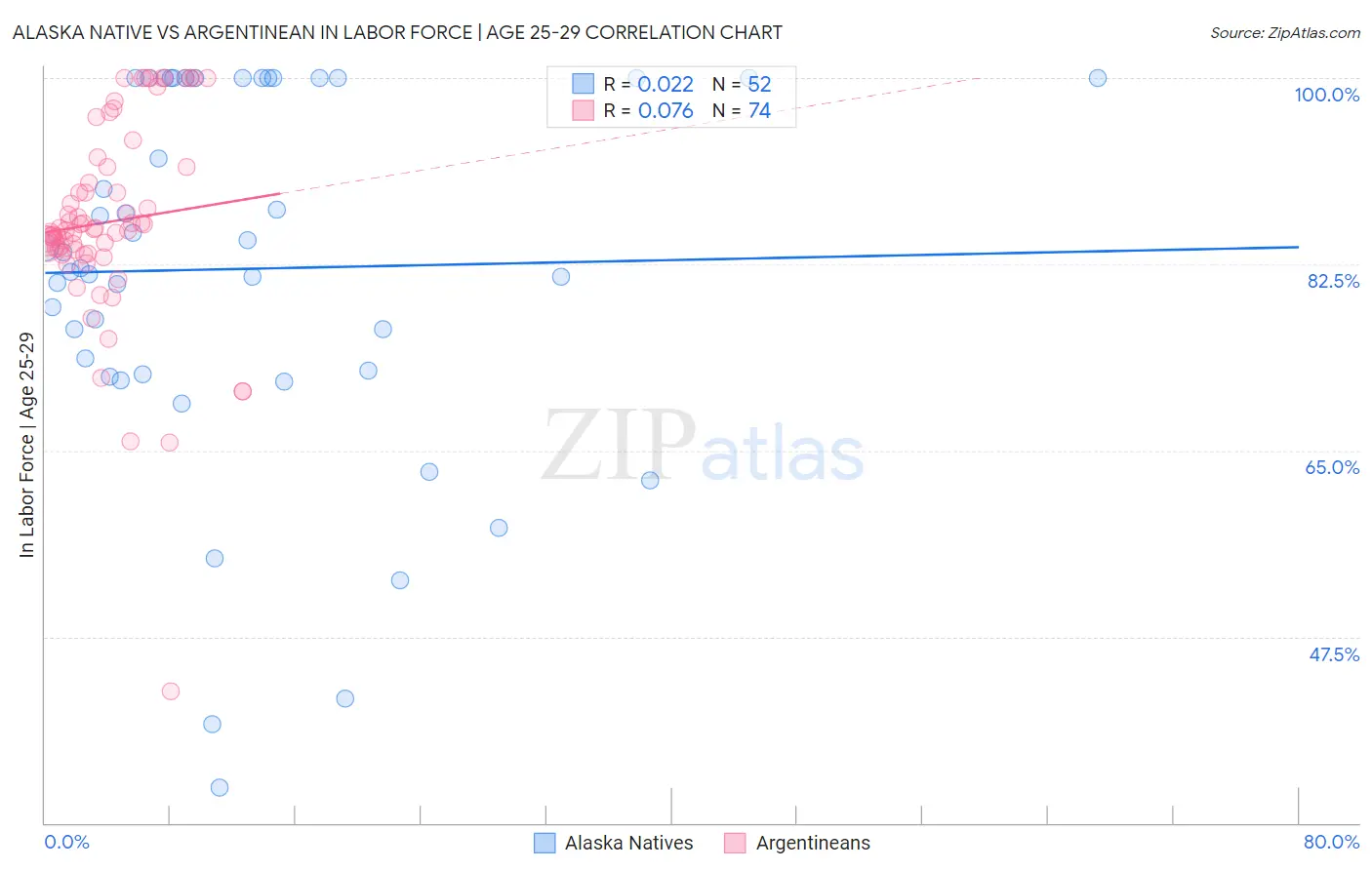 Alaska Native vs Argentinean In Labor Force | Age 25-29
