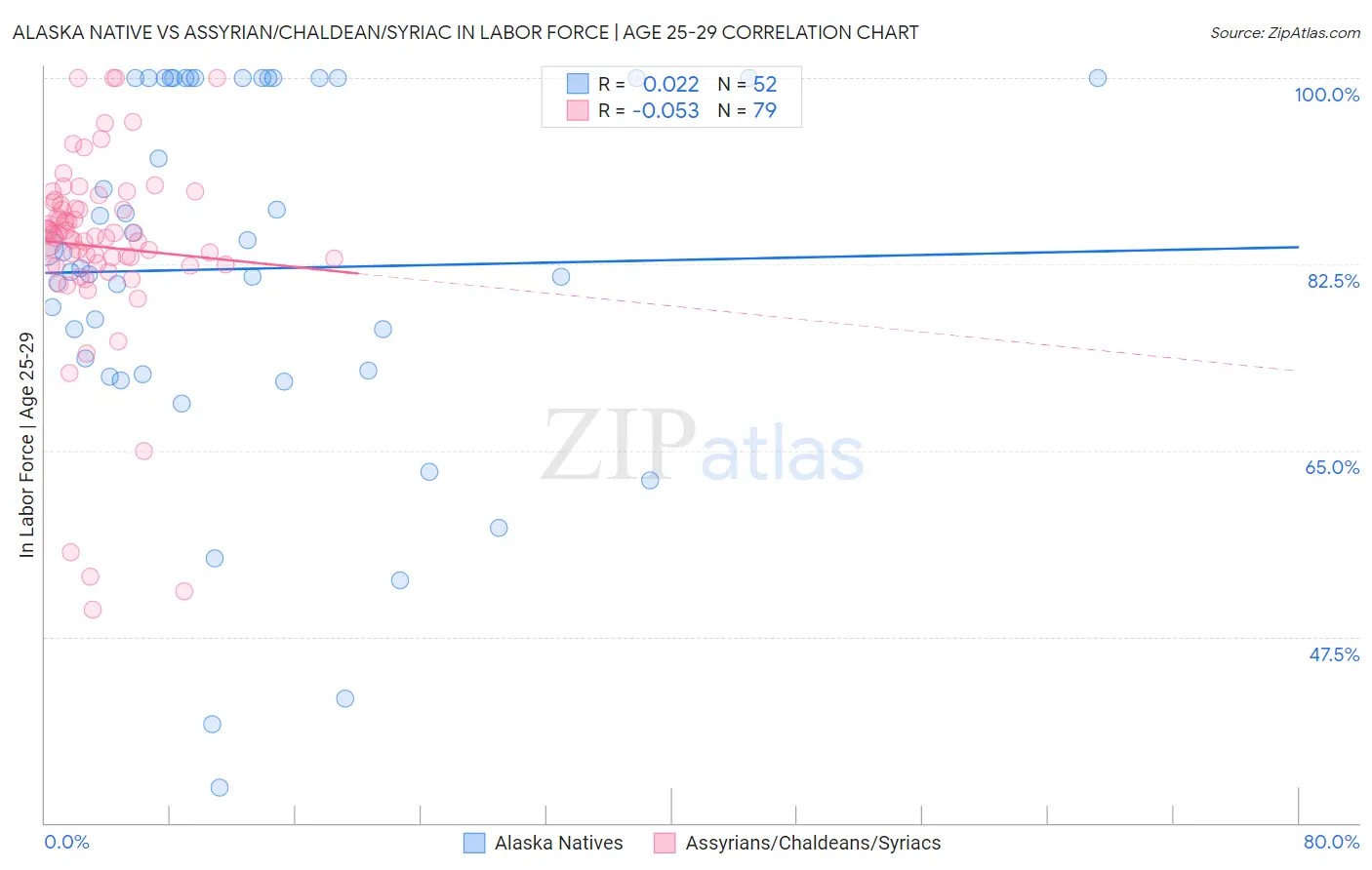 Alaska Native vs Assyrian/Chaldean/Syriac In Labor Force | Age 25-29