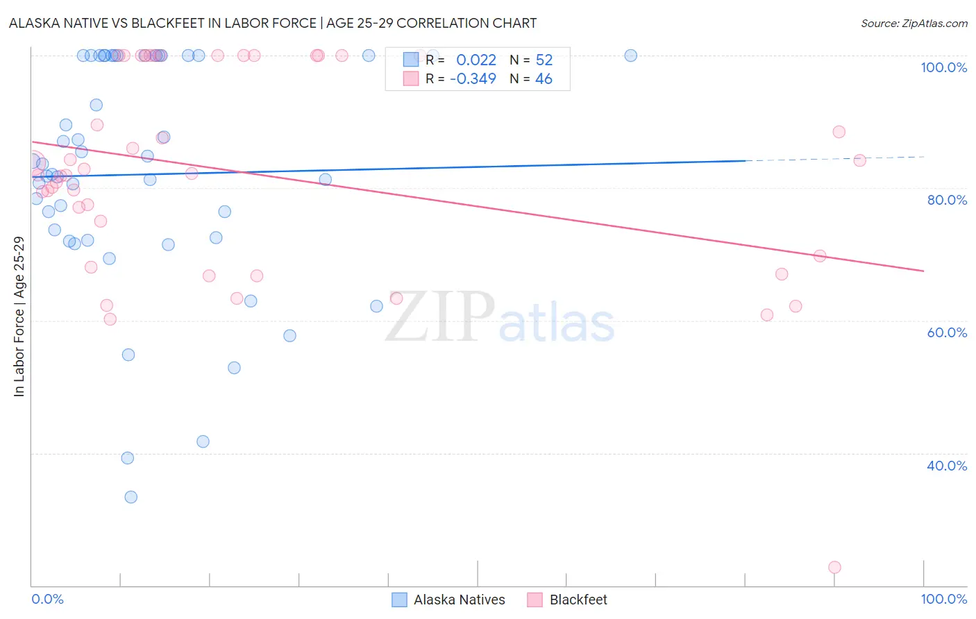 Alaska Native vs Blackfeet In Labor Force | Age 25-29