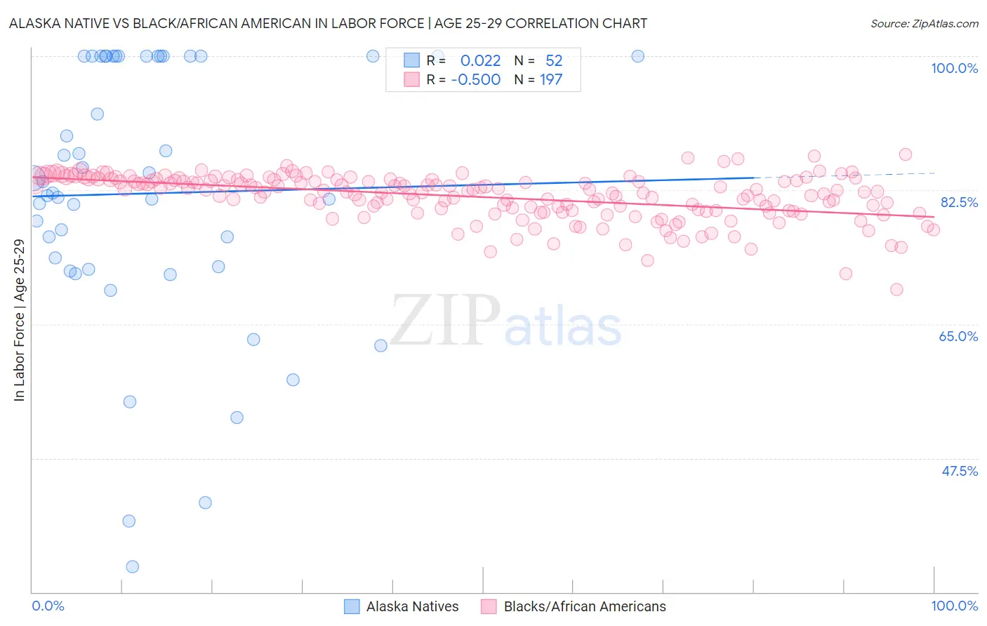 Alaska Native vs Black/African American In Labor Force | Age 25-29