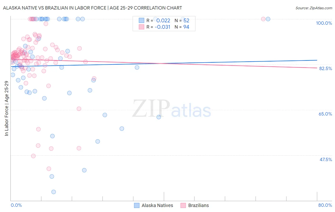 Alaska Native vs Brazilian In Labor Force | Age 25-29