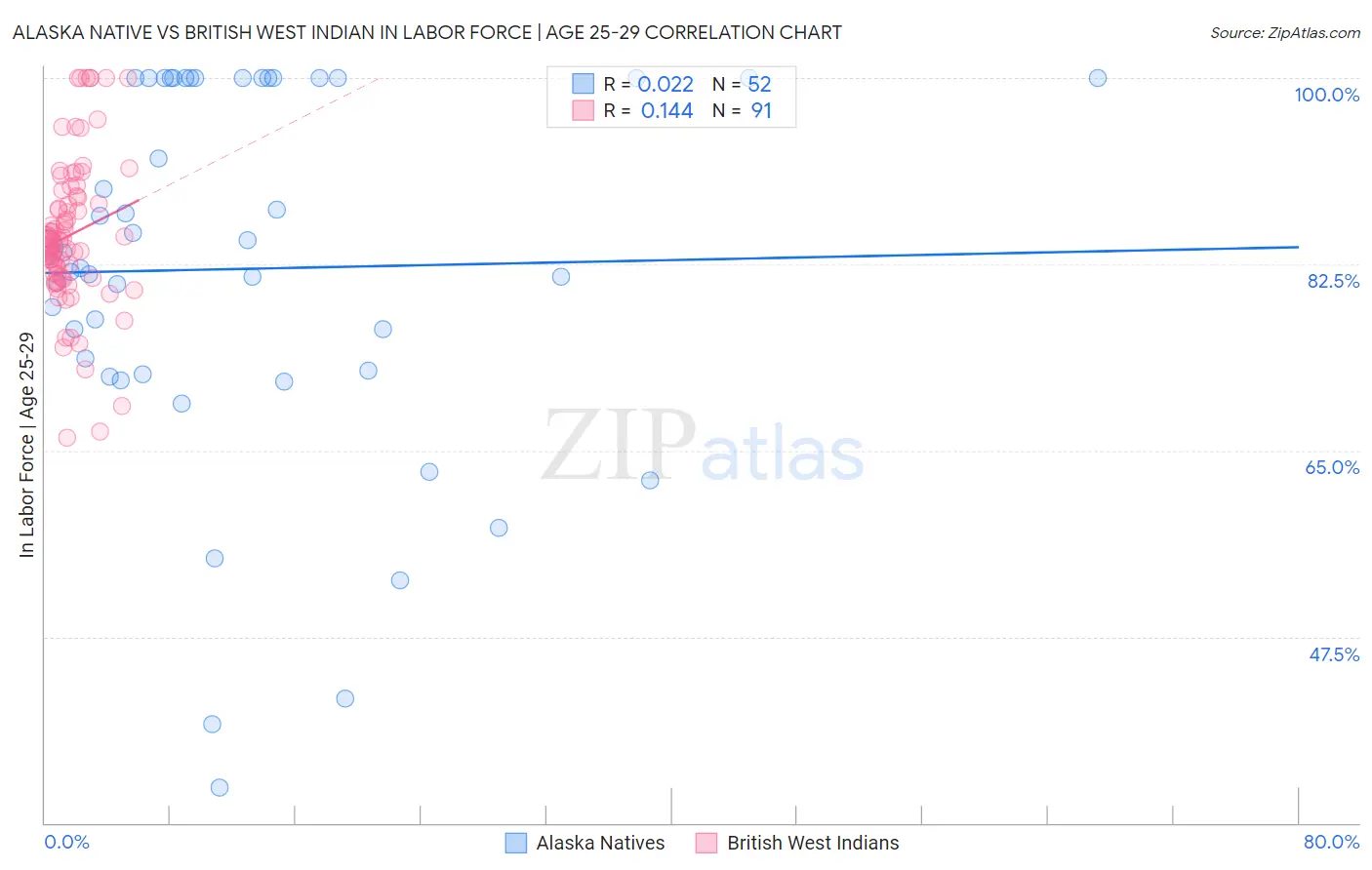 Alaska Native vs British West Indian In Labor Force | Age 25-29