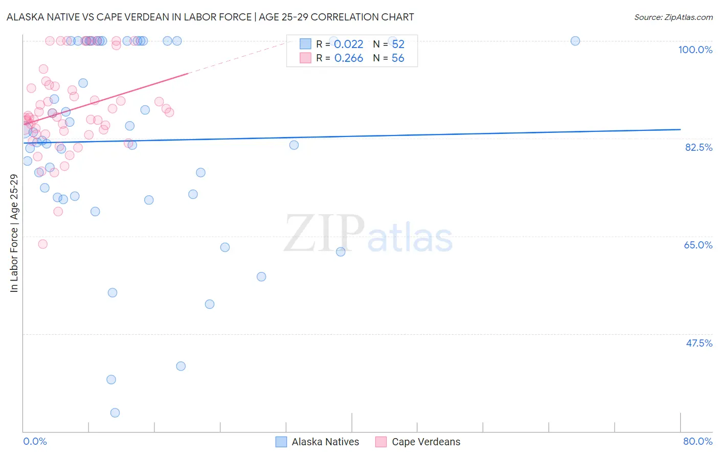 Alaska Native vs Cape Verdean In Labor Force | Age 25-29