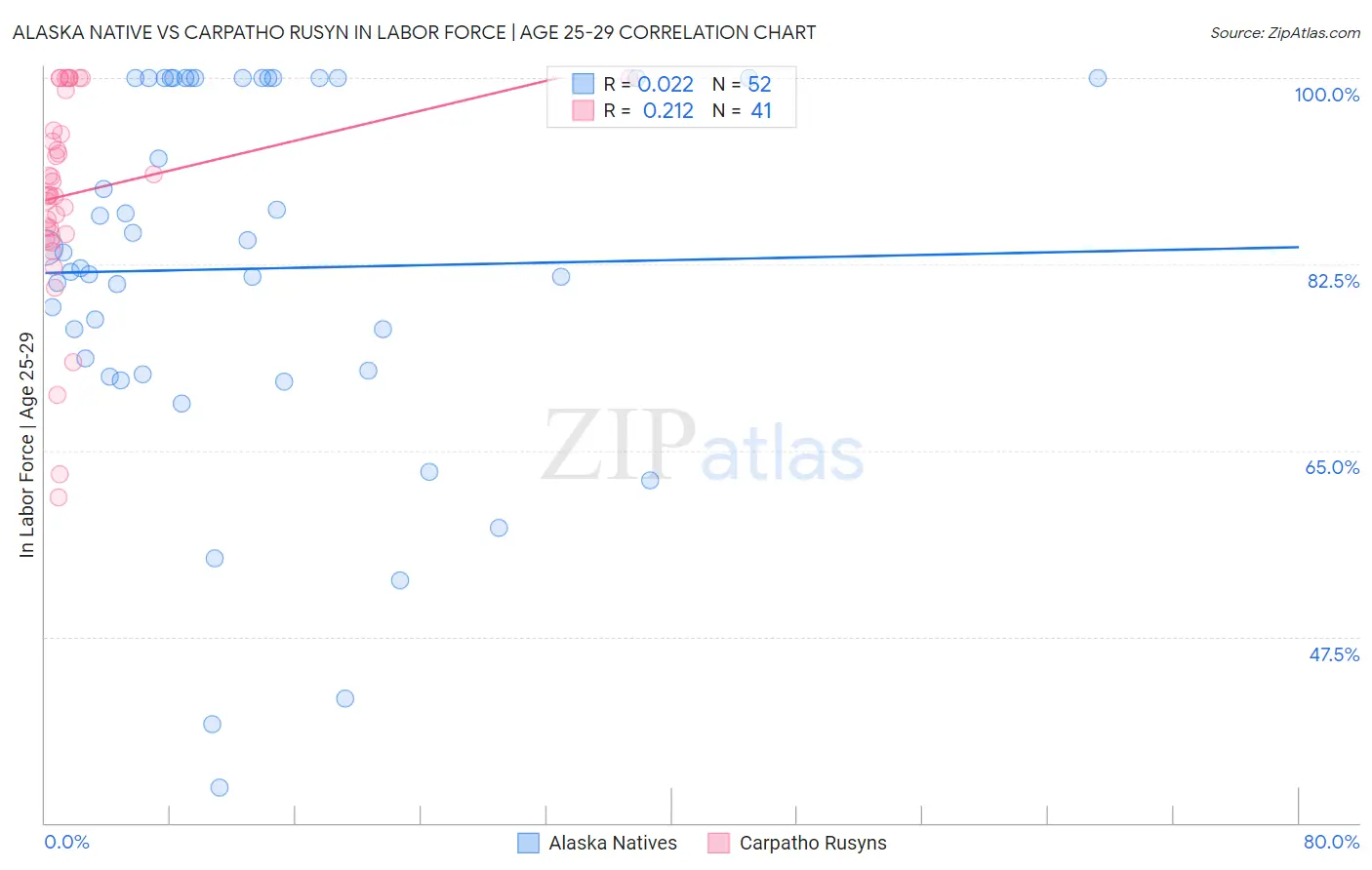 Alaska Native vs Carpatho Rusyn In Labor Force | Age 25-29
