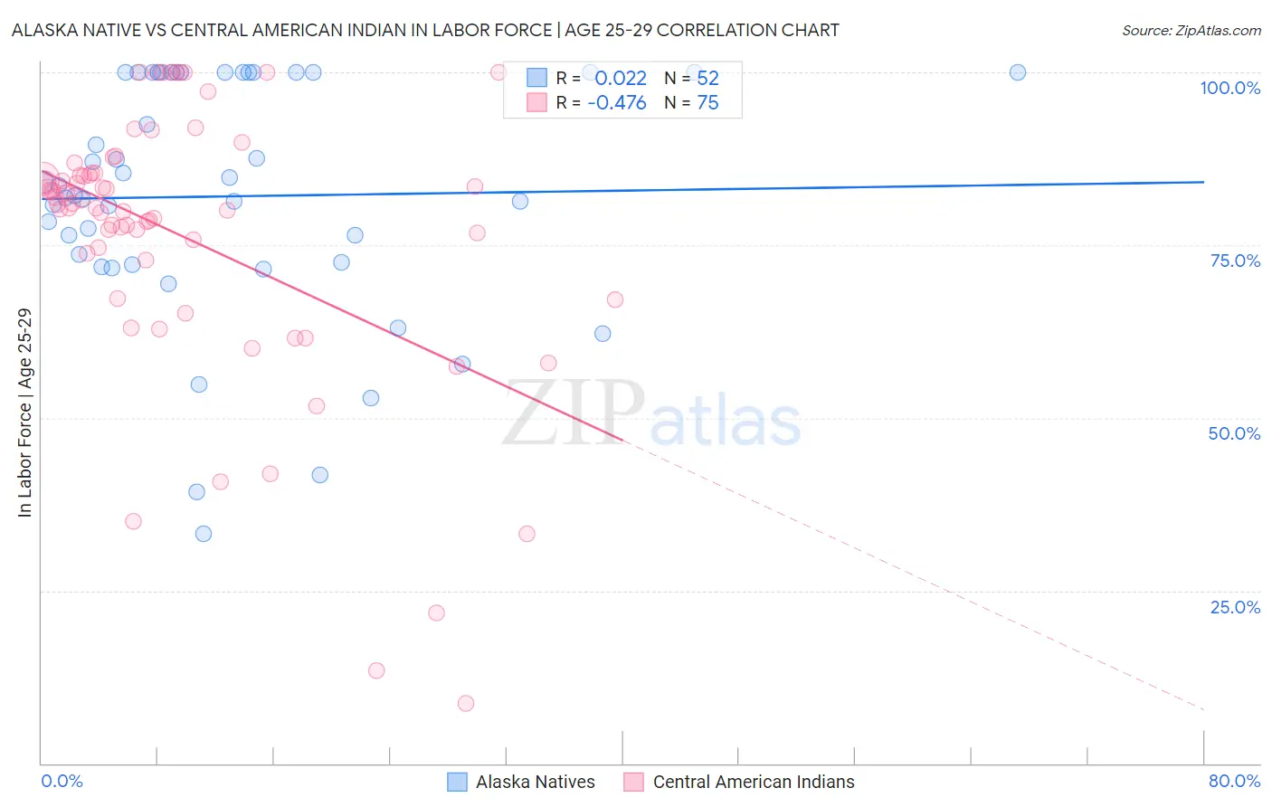 Alaska Native vs Central American Indian In Labor Force | Age 25-29