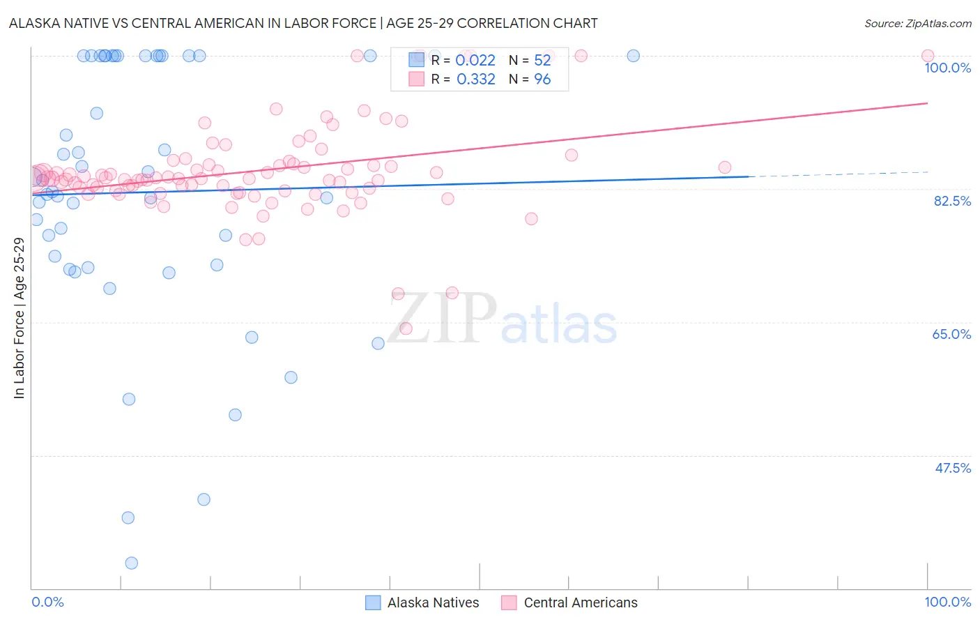Alaska Native vs Central American In Labor Force | Age 25-29