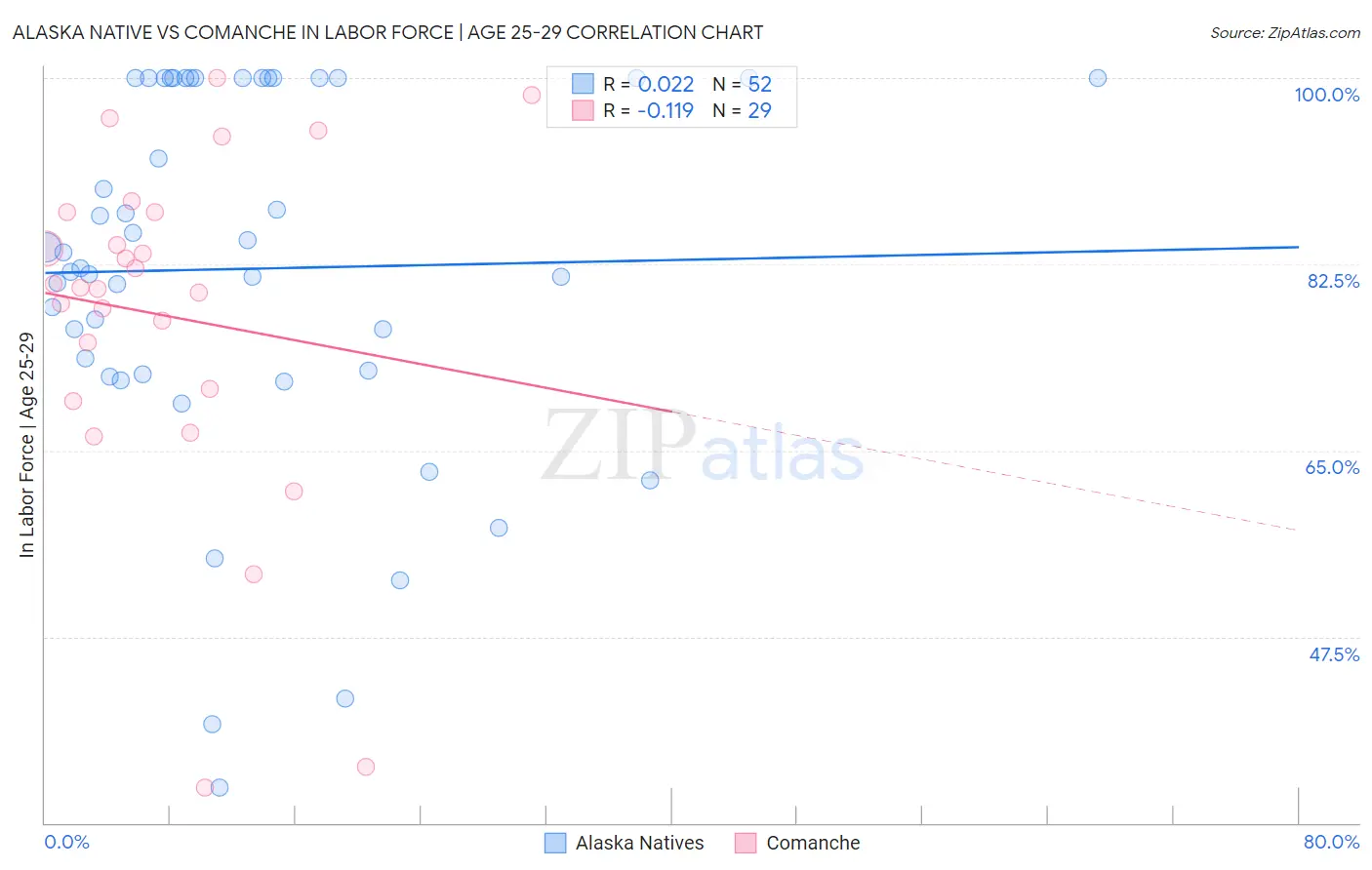 Alaska Native vs Comanche In Labor Force | Age 25-29