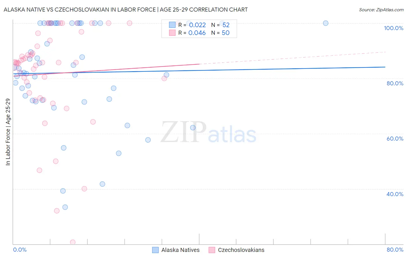 Alaska Native vs Czechoslovakian In Labor Force | Age 25-29