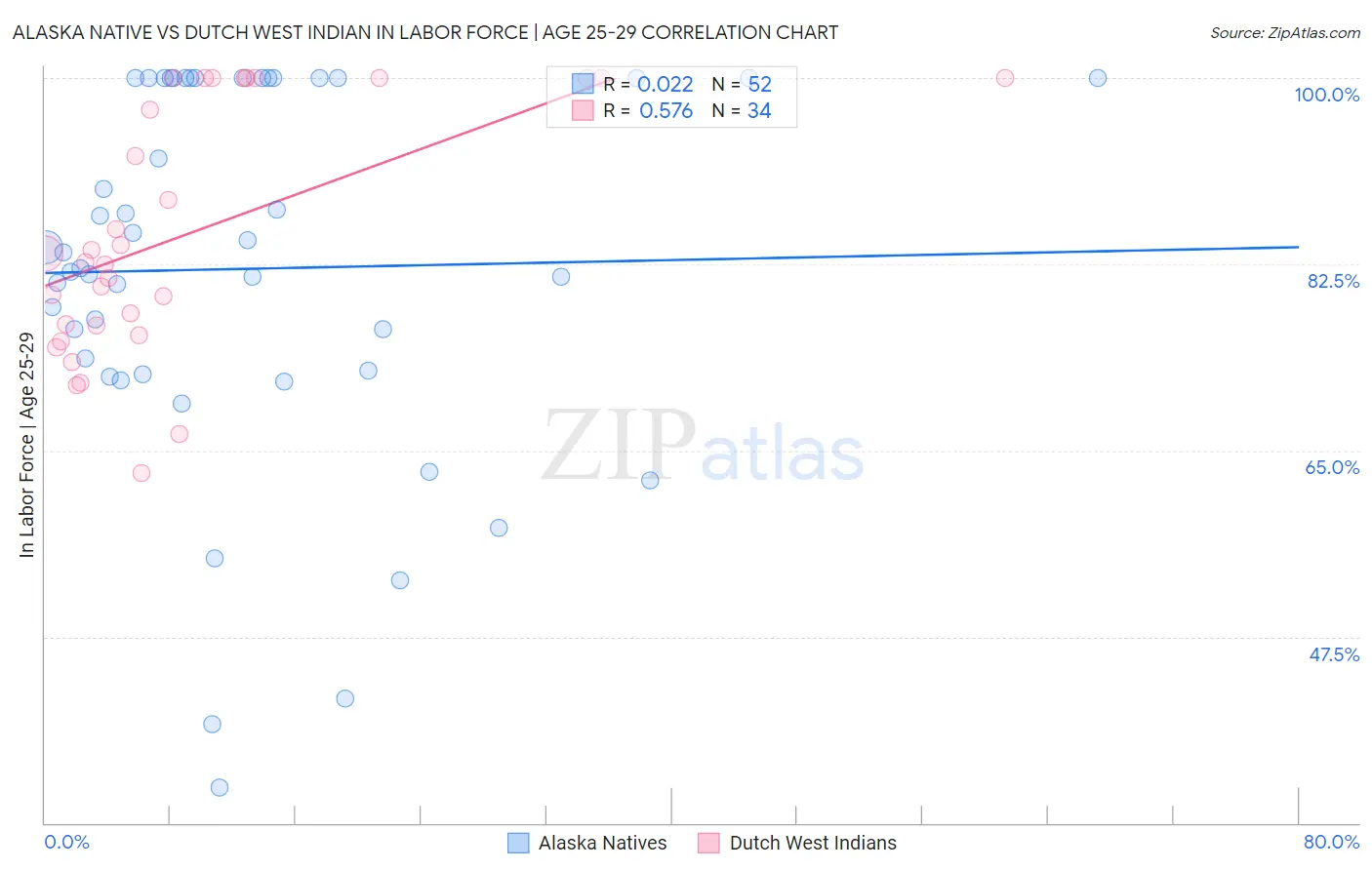 Alaska Native vs Dutch West Indian In Labor Force | Age 25-29
