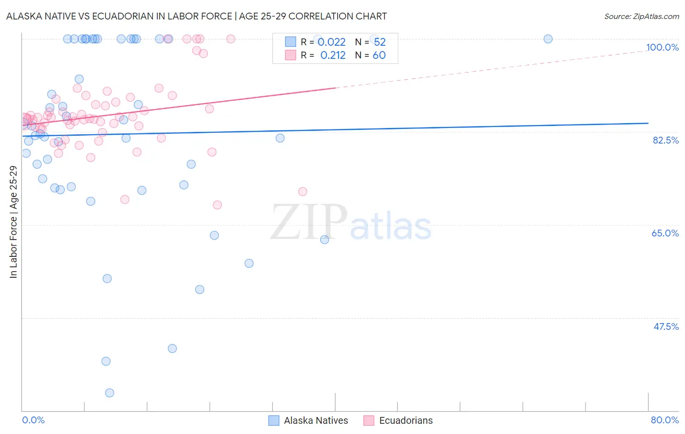 Alaska Native vs Ecuadorian In Labor Force | Age 25-29