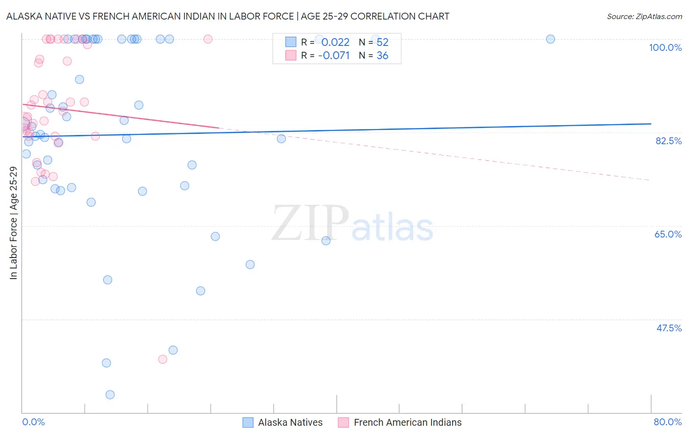 Alaska Native vs French American Indian In Labor Force | Age 25-29