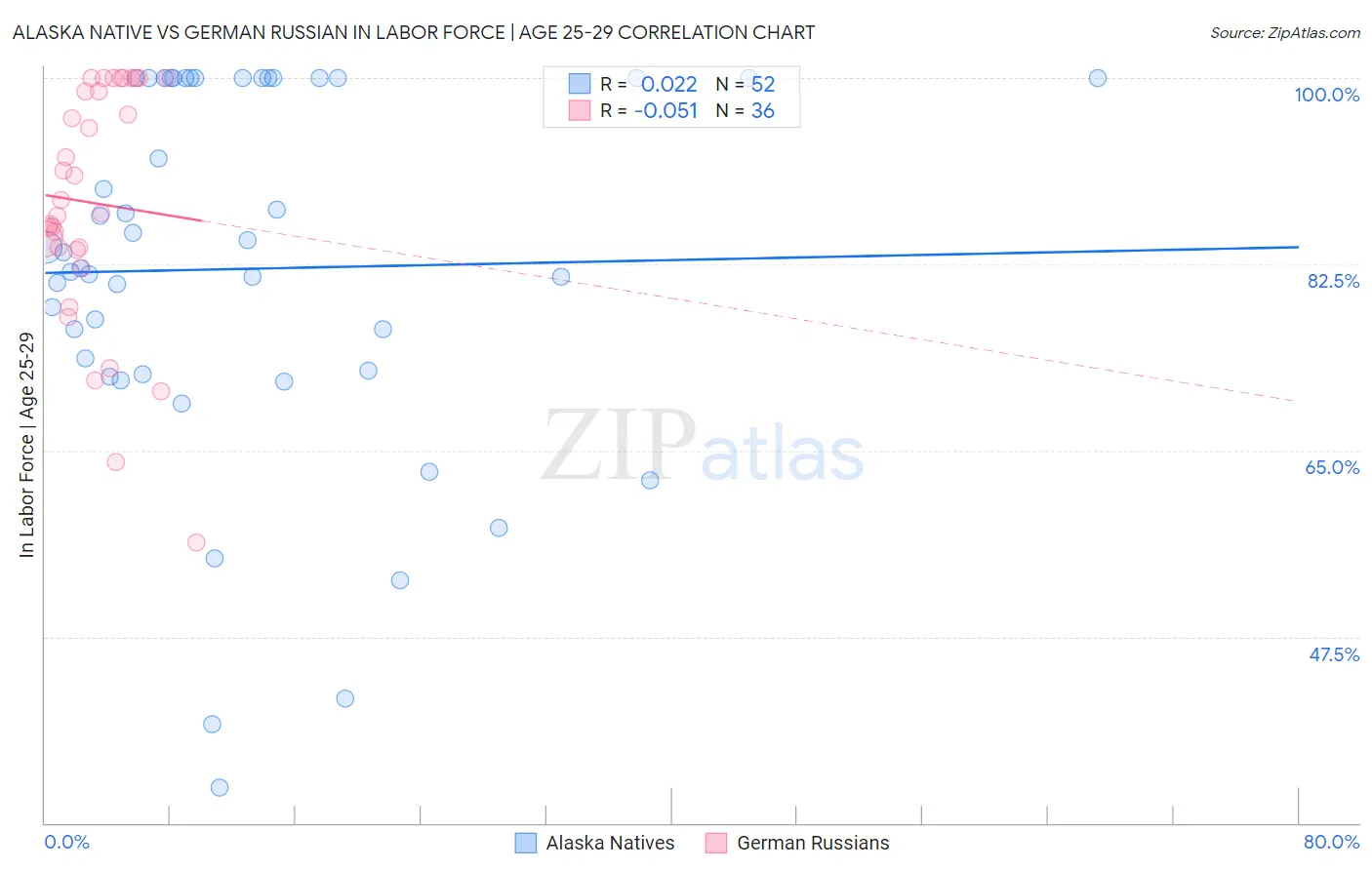 Alaska Native vs German Russian In Labor Force | Age 25-29