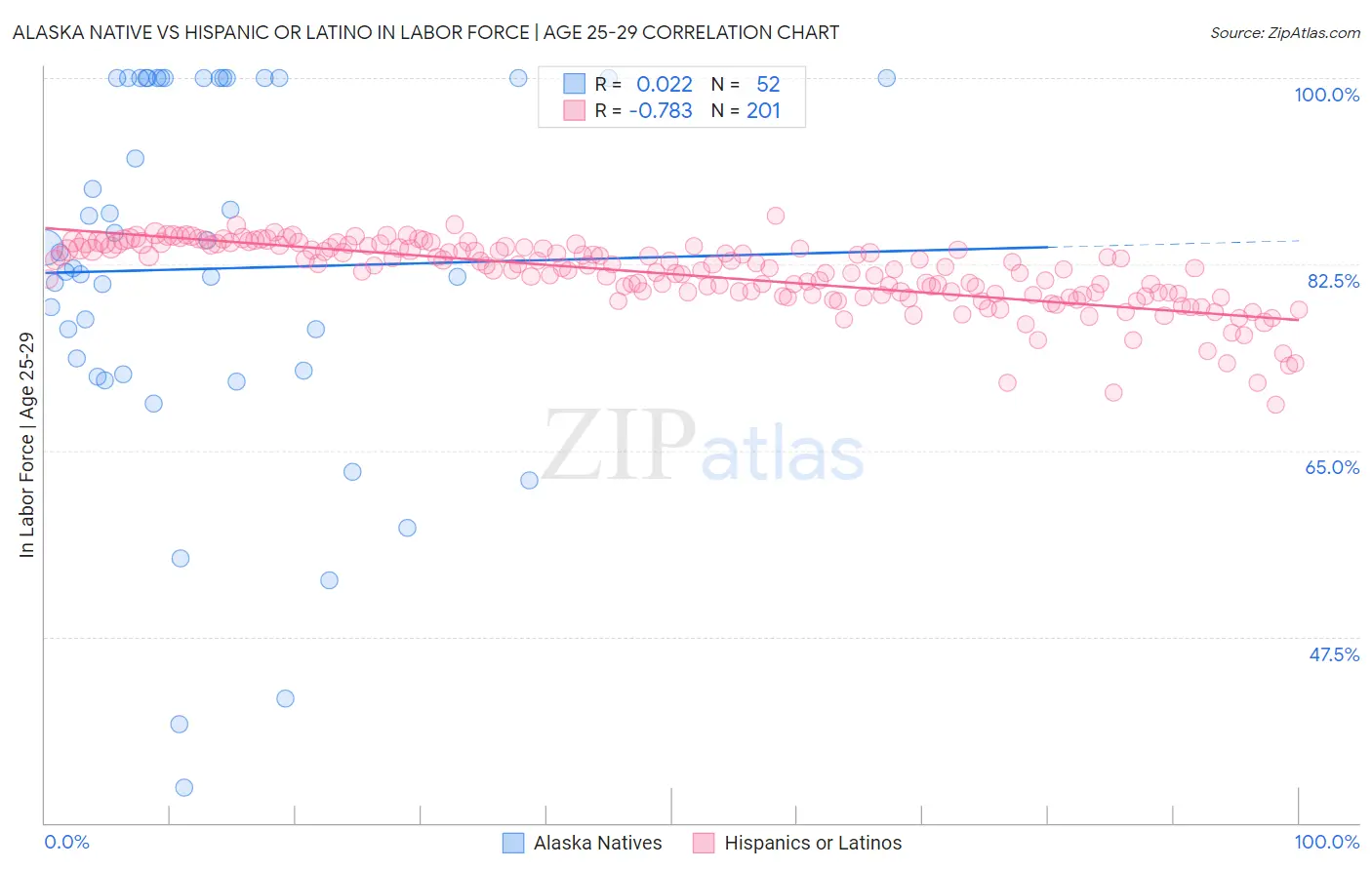 Alaska Native vs Hispanic or Latino In Labor Force | Age 25-29