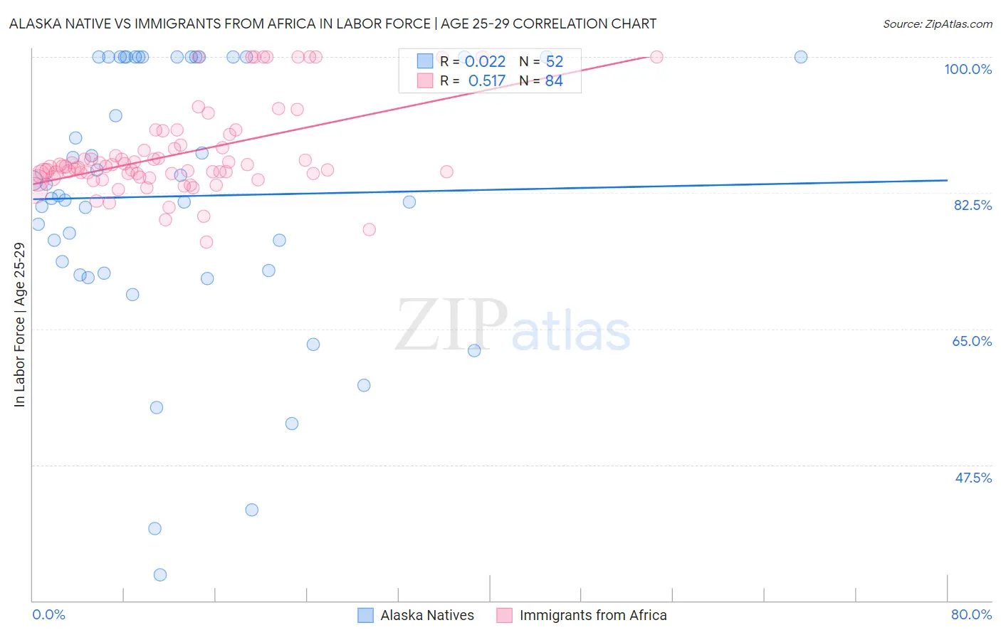 Alaska Native vs Immigrants from Africa In Labor Force | Age 25-29