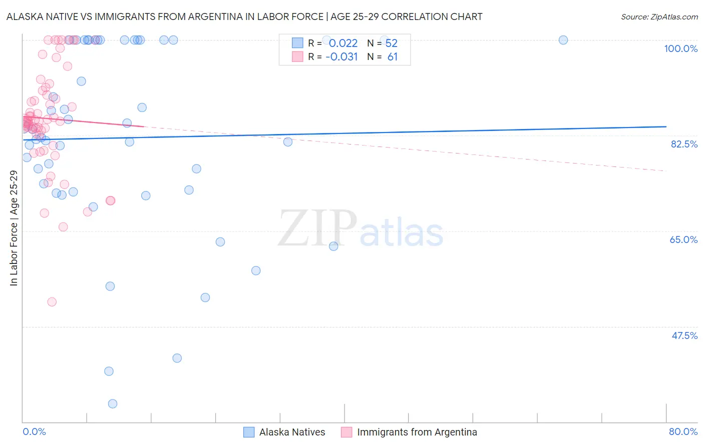 Alaska Native vs Immigrants from Argentina In Labor Force | Age 25-29