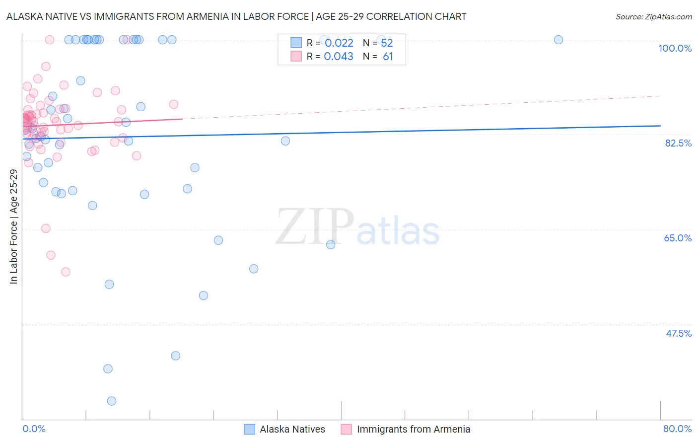 Alaska Native vs Immigrants from Armenia In Labor Force | Age 25-29