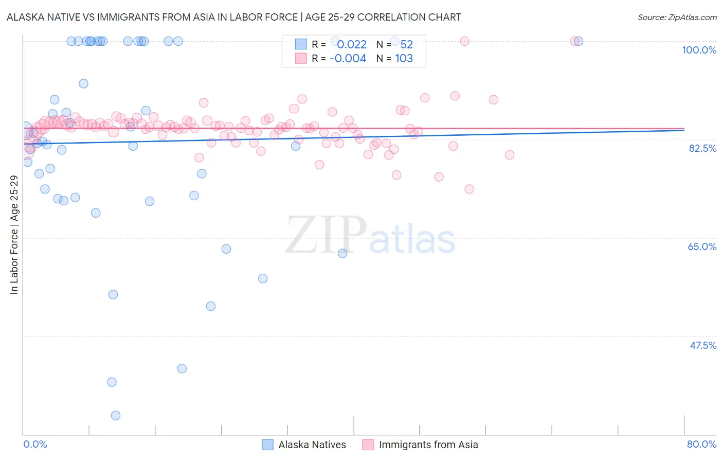 Alaska Native vs Immigrants from Asia In Labor Force | Age 25-29
