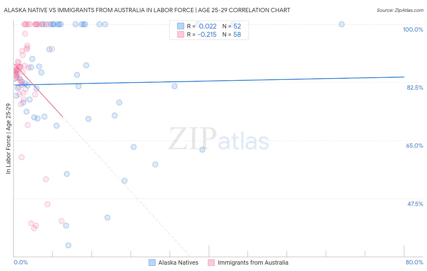 Alaska Native vs Immigrants from Australia In Labor Force | Age 25-29